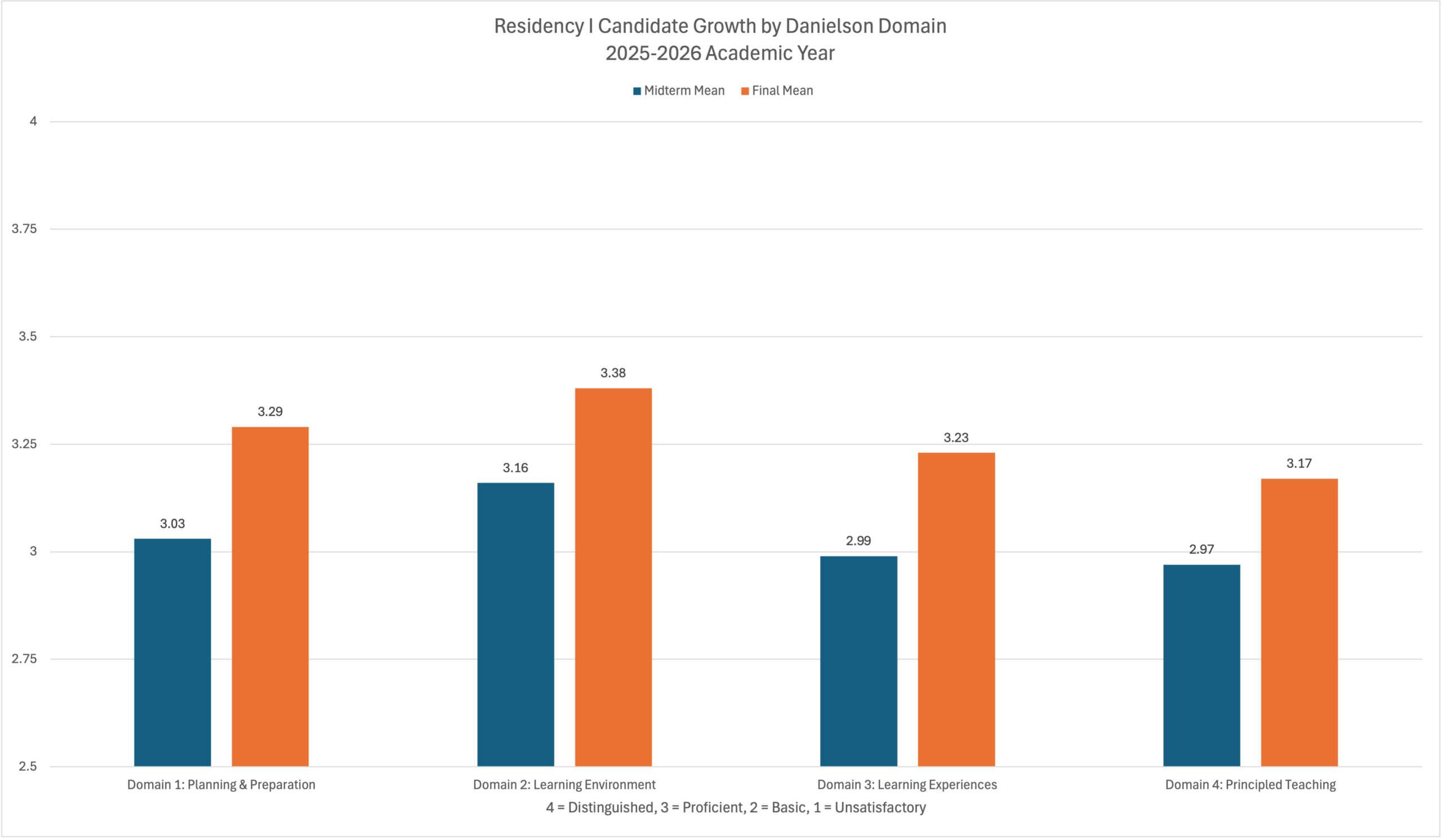 Clustered column chart comparing Residency I candidate performance at midterm and final evaluation across four Danielson Framework domains. Mean scores increased in all domains from midterm to final evaluation. Planning and Preparation increased from 3.03 to 3.29, Learning Environments from 3.16 to 3.38, Learning Experiences from 2.99 to 3.23, and Principled Teaching from 2.97 to 3.17. All final scores were within the Proficient performance range.