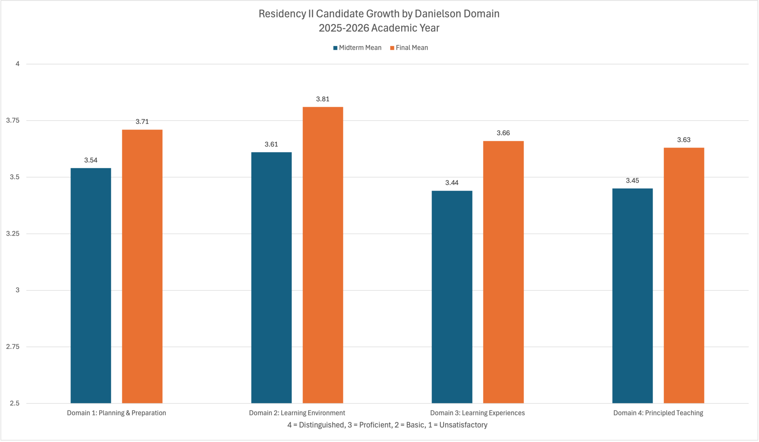 Bar graph of Residency II Candidate Growth by Danielson Domain
