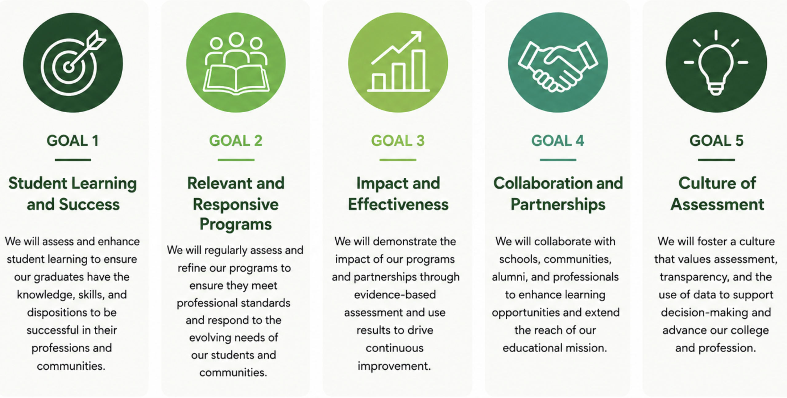 Graphic displaying the COEPD’s five assessment goals—Student Learning and Success, Relevant and Responsive Programs, Impact and Effectiveness, Collaboration and Partnerships, and Culture of Assessment—using green-themed icons and descriptive text arranged in five columns on a white background.