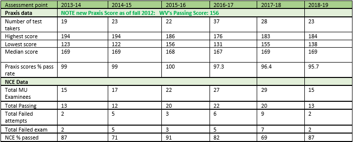 Counseling Assessment Data