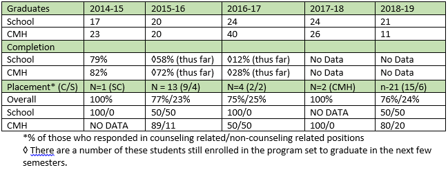 Information on graduates