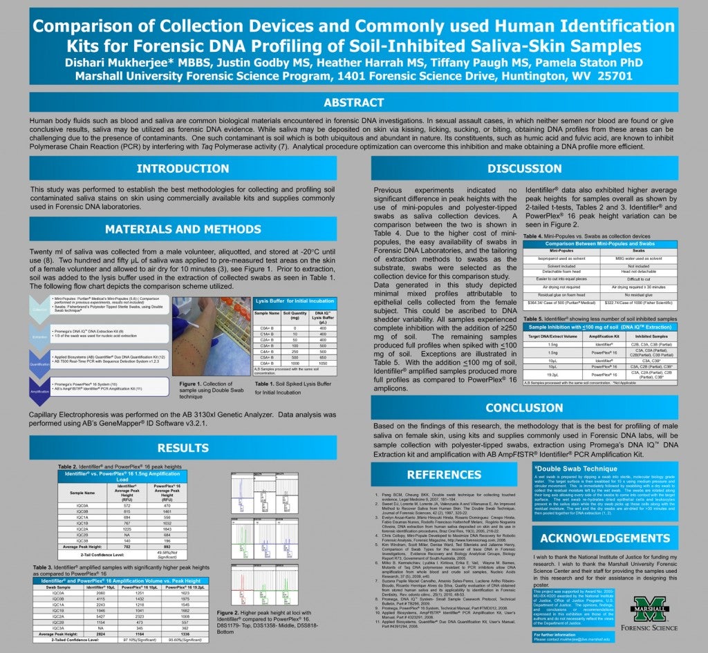 Comparison of Collection Devices and Commonly used Human Identification Kits for Forensic DNA Profiling of Soil-Inhibited Saliva-Skin Samples