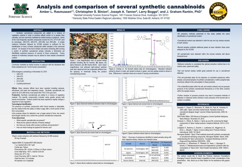 Analysis and characterization of several varieties of synthetic cannabinoids