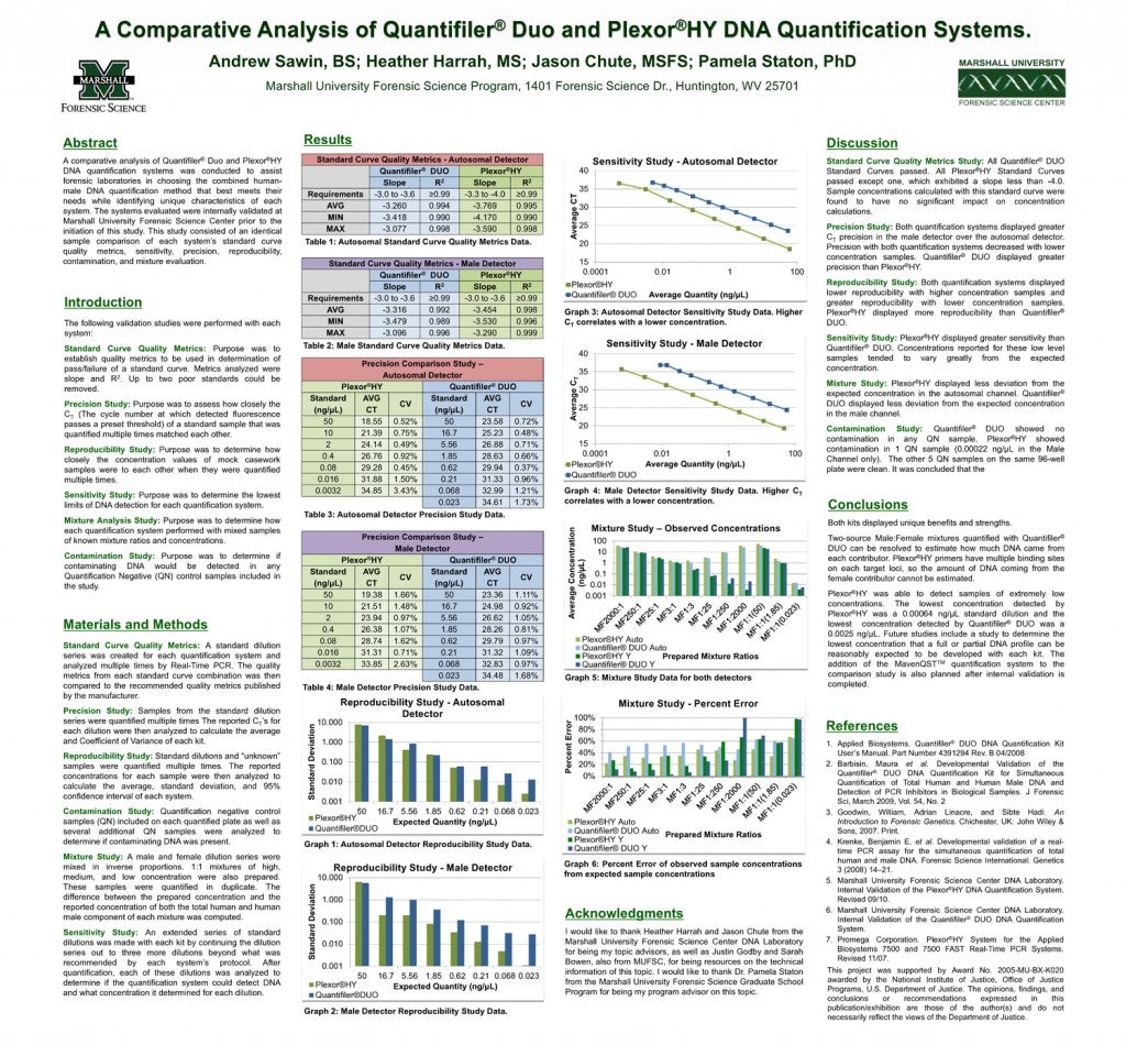 A Comparative Analysis of Quantifiler® Duo and Plexor®HY DNA Quantification Systems.