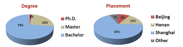Degree-Placement