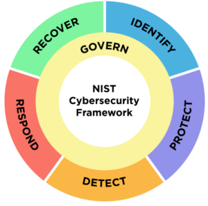 NIST cybersecurity graphic