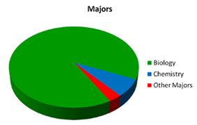 Pie chart showing majority of students admitted to medical school declare biology as their major