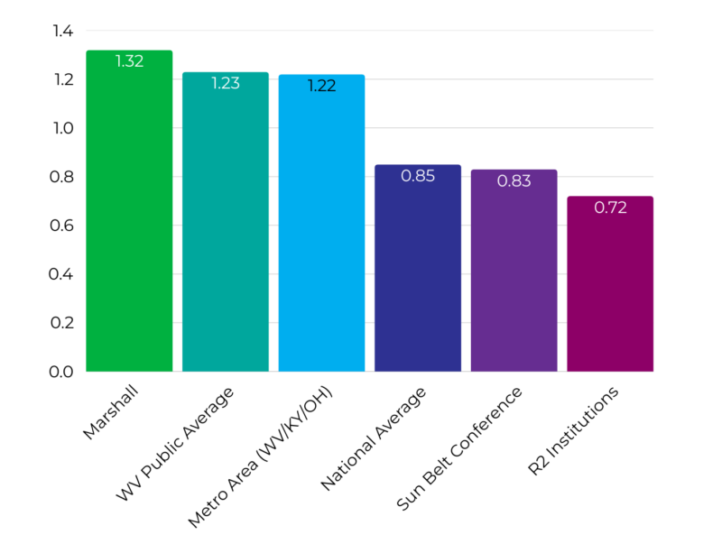 Earnings Ratio Graph