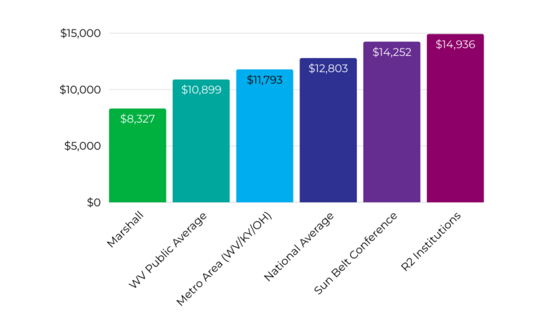 graph showing the average annual cost of
