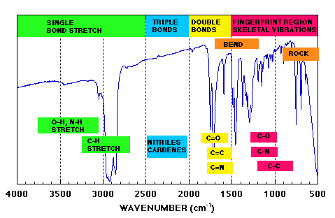 Graph, of an unknown sample, shows specific regions where the vibrations are characterized. The IR is a popular tool used by inorganic, organic, and physical chemists due to the variety of information it conveys in a fast amount of time.