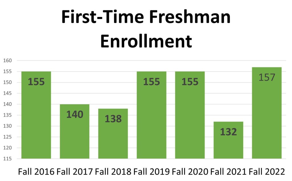 first time freshman enrollment, fall 2016 - 155; fall 2017 - 140; fall 2018 - 138; fall 2019 - 155; fall 2020 - 155; fall 2021 - 132; fall 2022 - 157