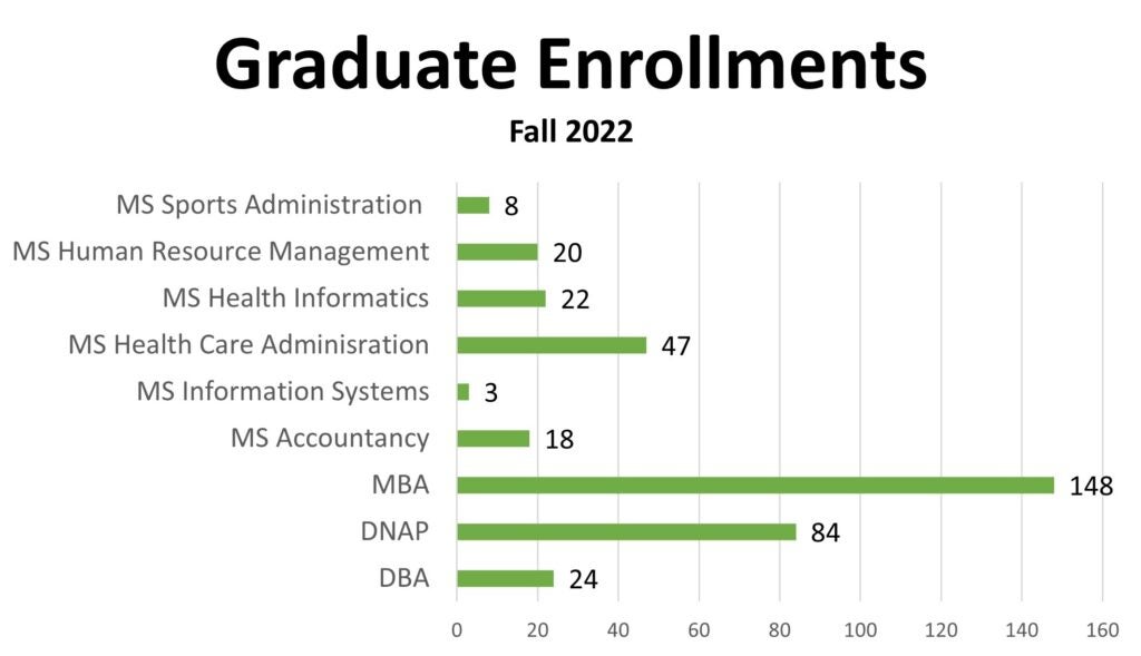 graduate enrollments for fall 2022, sports administration - 8; human resources managment - 20; health informatics - 22; health care administration - 47; information systems - 3; MBA - 148; DNAP - 84; DBA - 24