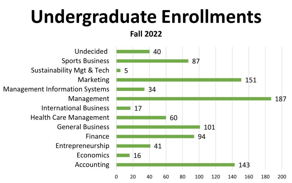 undergraduate enrollments for fall 2022, undecided - 40; sports business - 87; sustainability - 5; marketing - 151; MIS - 34; management - 187; international business - 17; health care management - 60; general business - 101; finance - 94; entrepreneurship - 41; economics - 16; accounting - 43