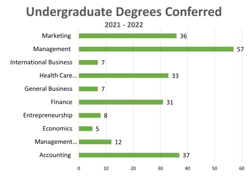 Degrees Awarded