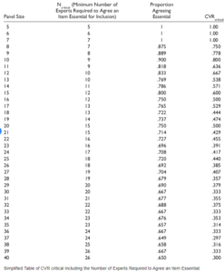 Content Validity & Reliability Procedure – COEPD Assessment