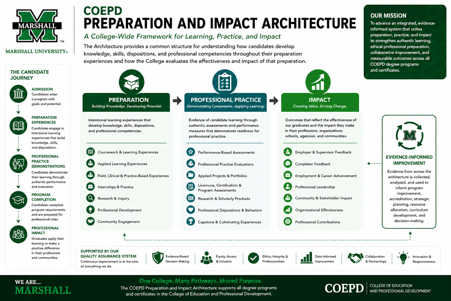 Diagram of the COEPD Preparation and Impact Architecture connecting preparation, professional practice, impact, and evidence-informed improvement.