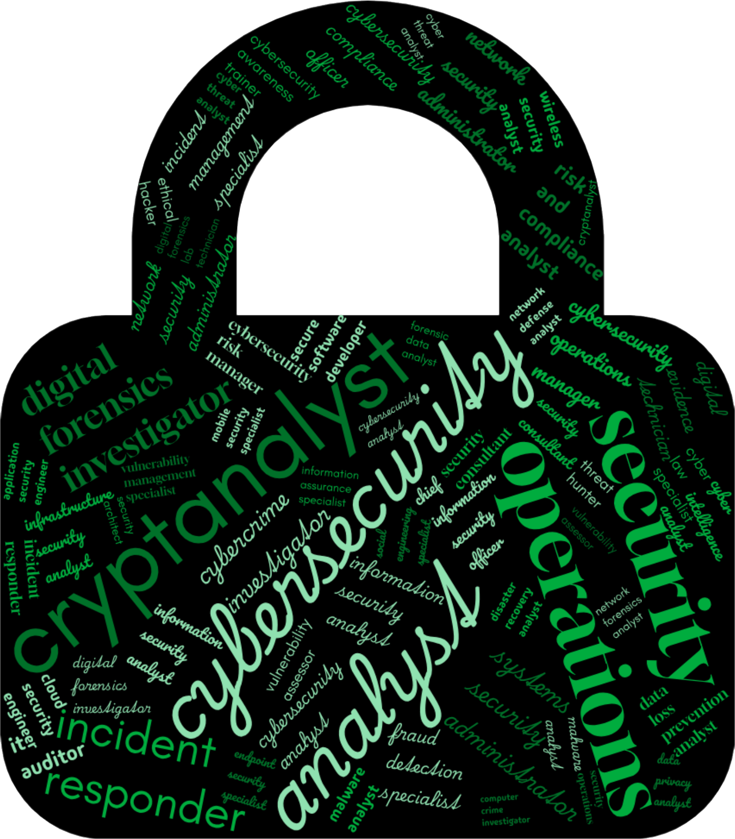 A word cloud featuring various careers in cyber forensics and security. Prominent words include Cybersecurity Analyst, Digital Forensics Investigator, and Network Security Administrator.