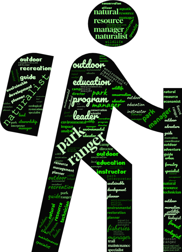 A word cloud featuring various career titles related to natural resources and recreation management, with prominent words including Park Ranger, Environmental Educator, Wildlife Biologist, Conservation Scientist, Recreation Manager, Natural Resource Specialist, Forest Manager, and Outdoor Recreation Planner
