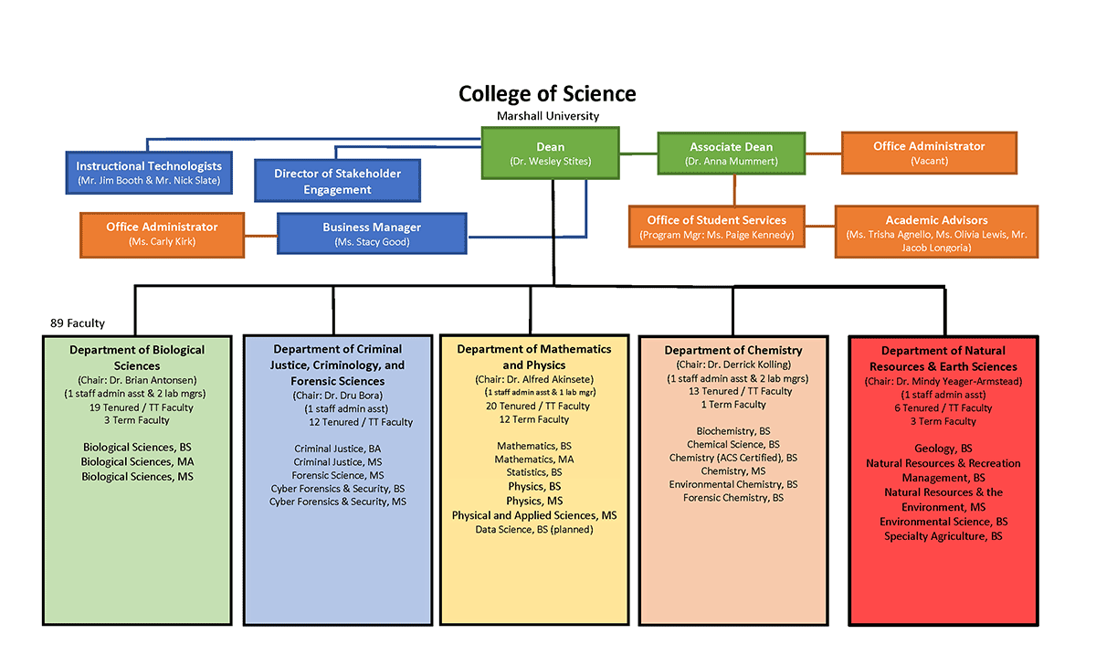 College of Science organizational chart showing the Dean, Associate Dean, administrative offices, support staff, and five academic departments: Biological Sciences; Criminal Justice, Criminology, and Forensic Sciences; Mathematics and Physics; Chemistry; and Natural Resources & Earth Sciences.