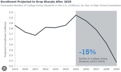 Navigating the Enrollment Cliff: The Vital Role of Institutional Research