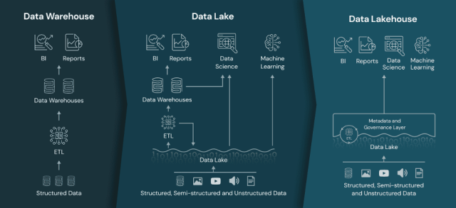 The Evolving Landscape of Data Storage and Analytics: Operational Databases, Data Warehouses, Data Lakes, and Data Lakehouses