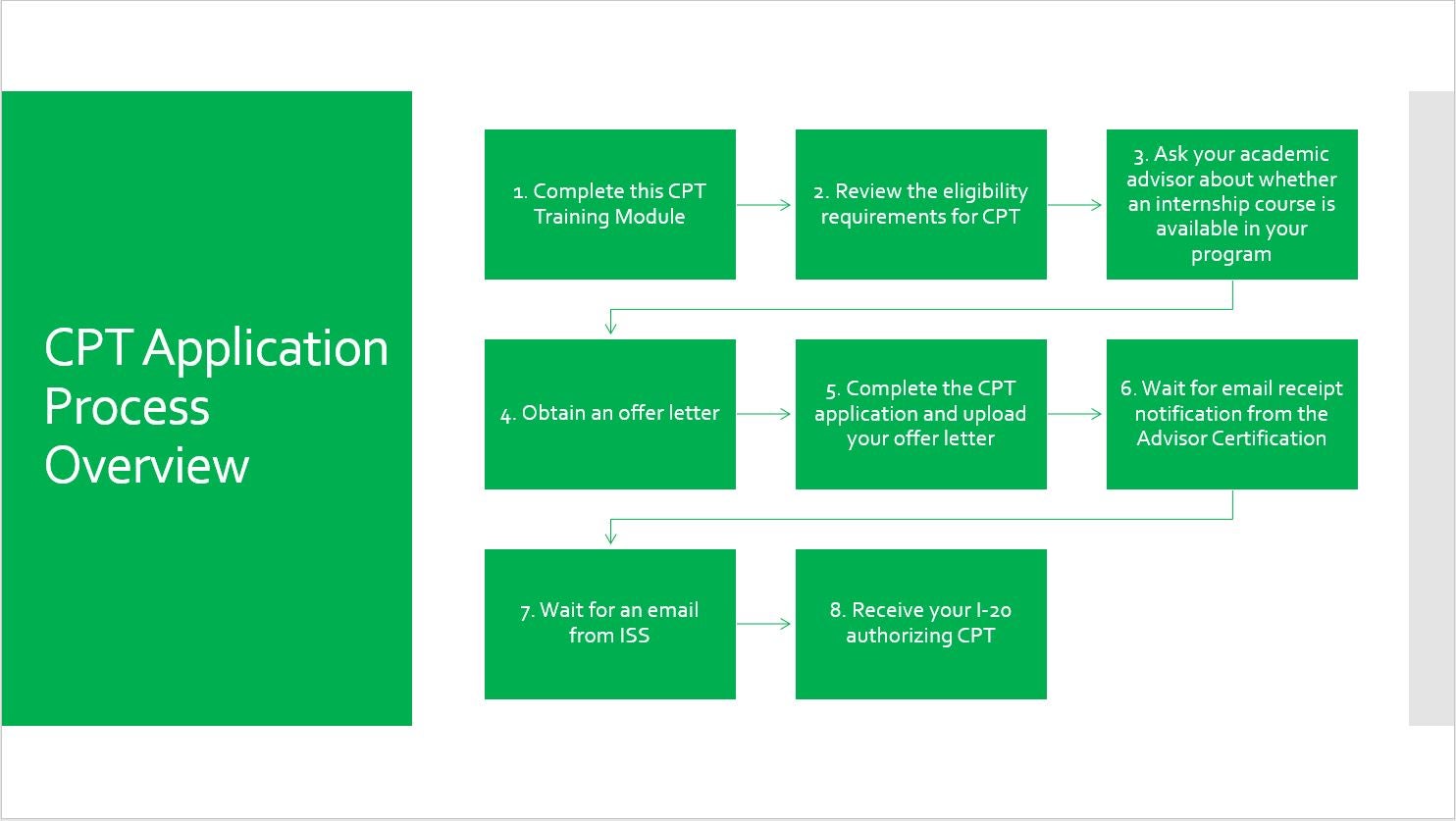 Curricular Practical Training (CPT) Online Training Module Office of