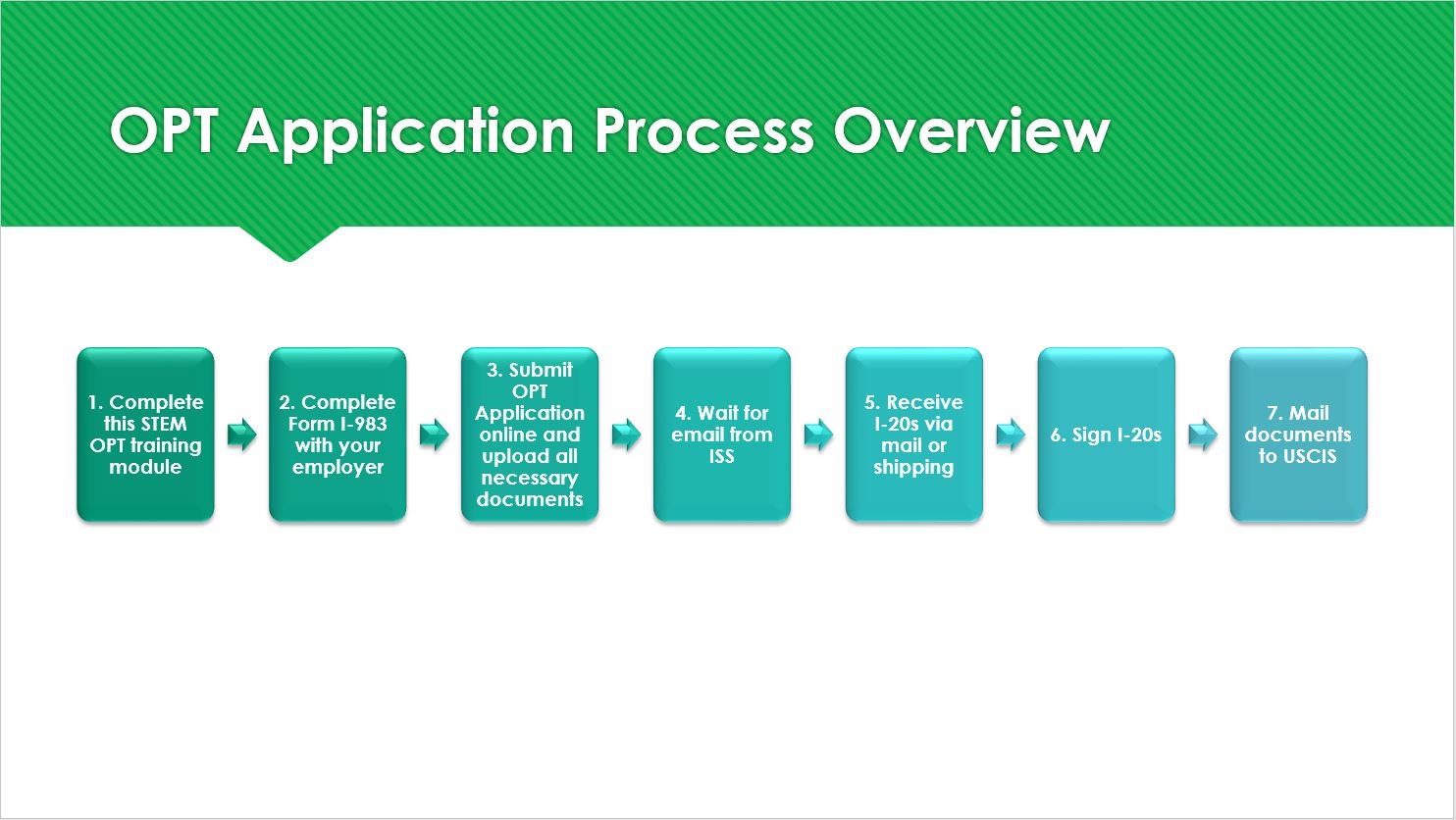 STEM OPT Extension Online Training Module Office of International