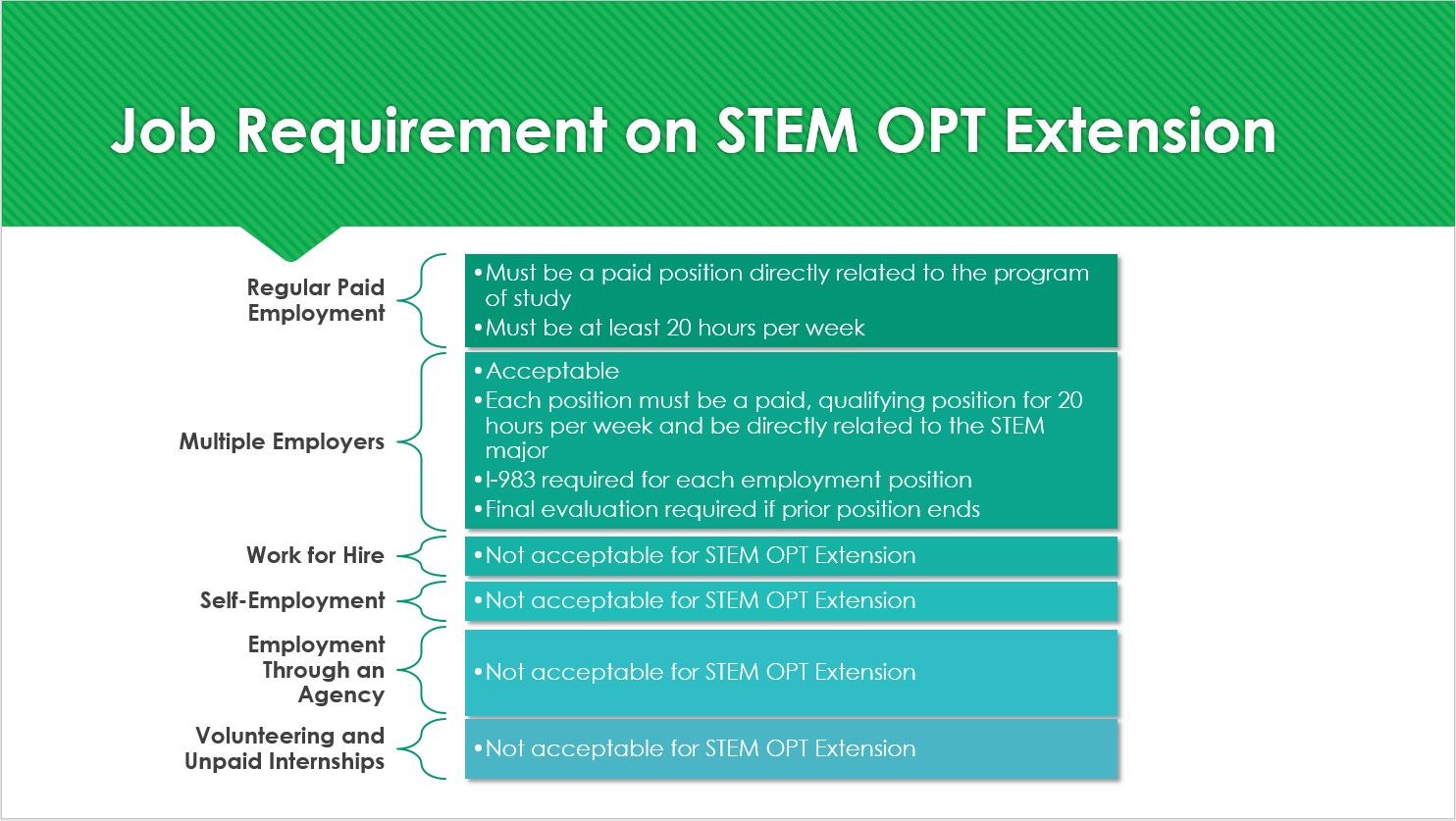 STEM OPT Extension Online Training Module Office of International