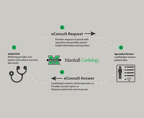 Workflow for Cardiology e-Consults