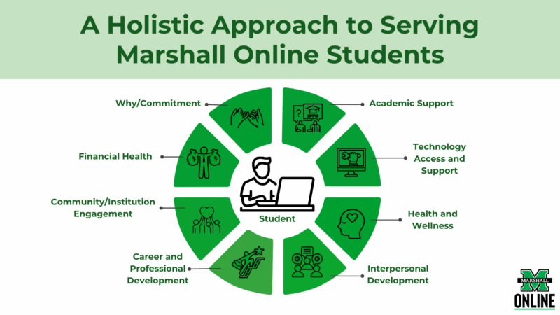 holistic approach by Marshall Online Student Engagement