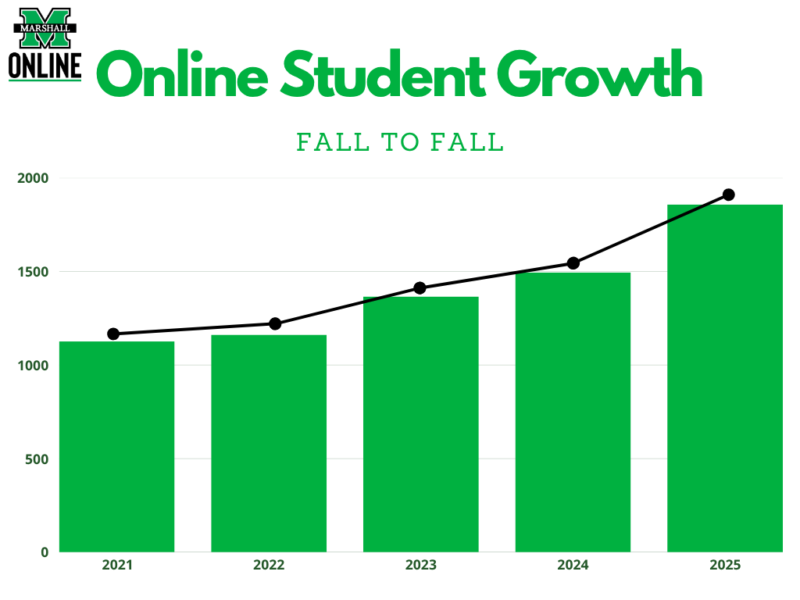 Online student growth improved each fall