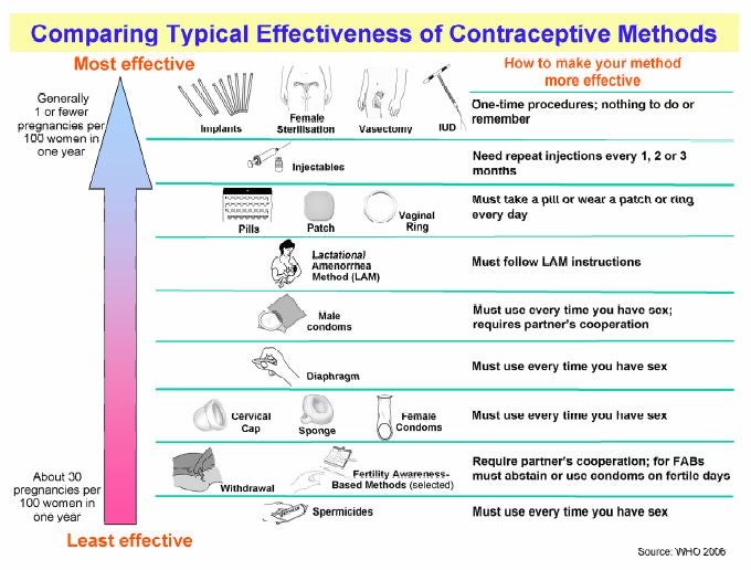 Types of Birth Control – Women's Center