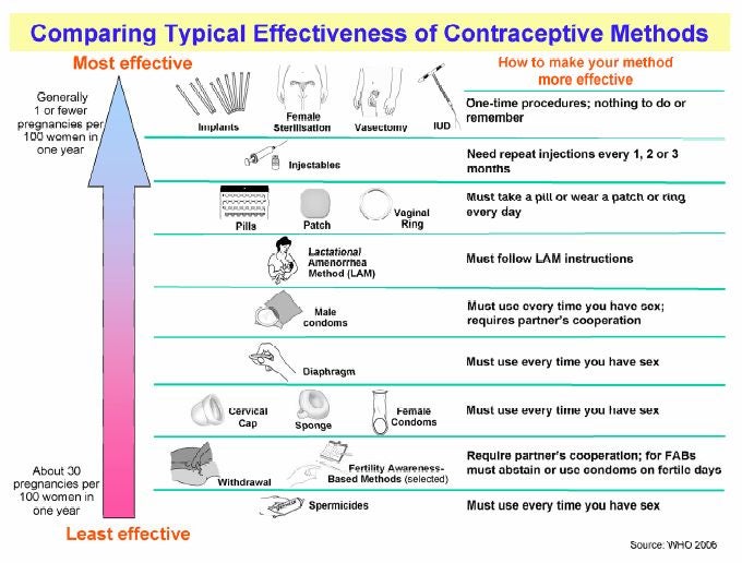 Chart Of Contraceptives