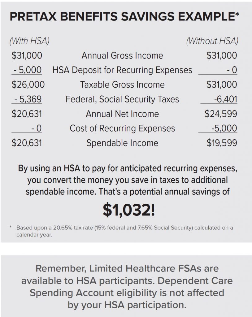 Pretax benefits savings example graphic
