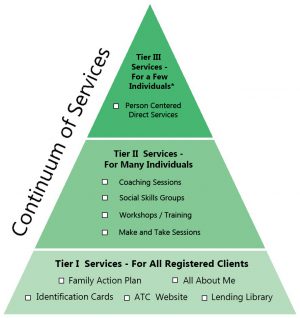 Continuum of Services Pyramid