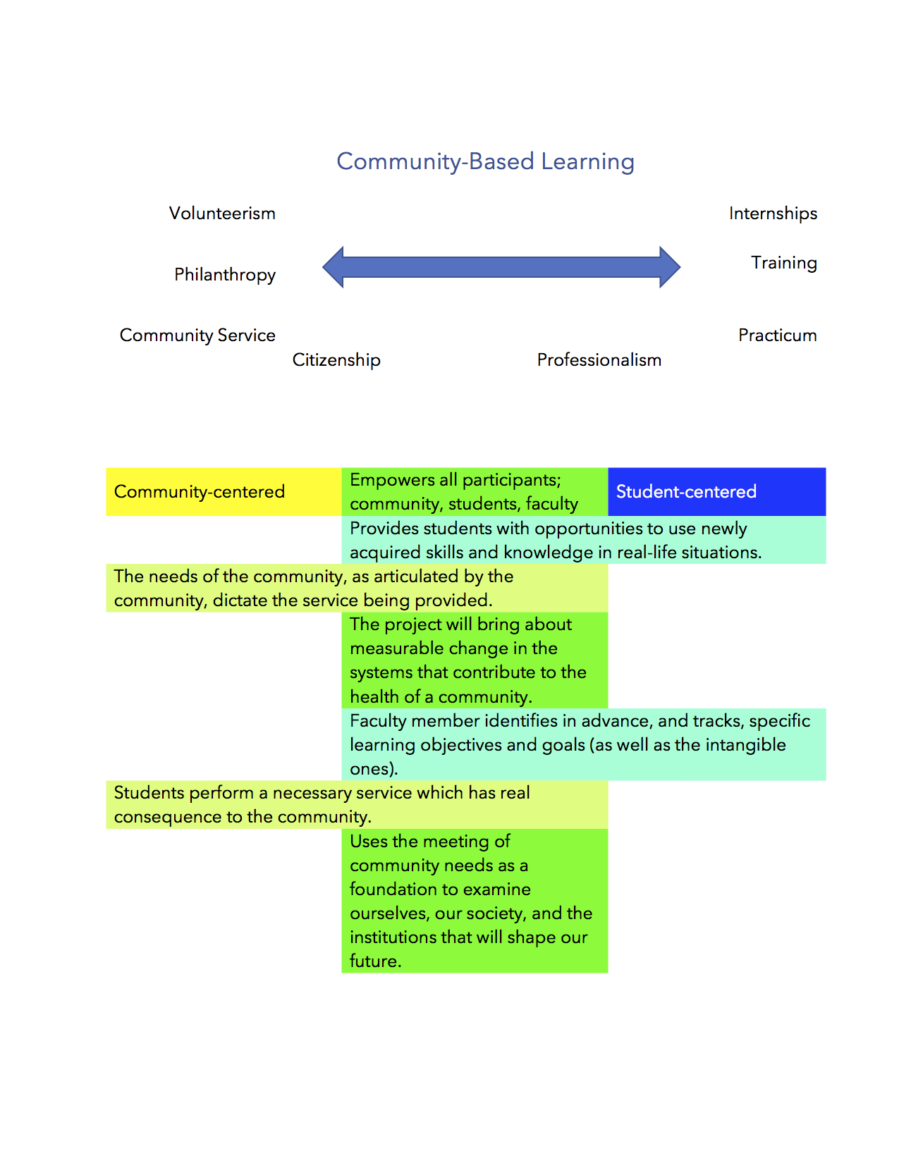 Community-Based Learning. On the left: volunteerism, philanthropy, community service, and citizenship. On the right: Internships, Training, Practicum, and Professionalism. Left: Community Centered Middle: Empowers all participants; community, students, faculty Right: Student-centered Middle to right: Provides students with opportunities to use newly acquired skills and knowledge in real-life situations. Left to middle: The needs of the community, as articulated by the community, dictate the service being provided. Center: The project will bring about measurable change in the systems that contribute to the health of a community. Middle to right: Faculty member identifies in advance, and tracks, specific learning objectives and goals (as well as the intangible ones). Left to middle: Students perform a necessary service which has real consequences to the community. Center: Uses the meeting of community needs as a foundation to examine ourselves, our society, and the institutions that will shape our future.