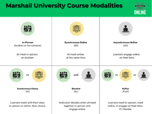 Marshall’s course modalities:
In-Person: Meets in-person, on-location.
Asynchronous Online (AO): No class meetings, asynchronous work.
Synchronous Online (SO): Meets online at the designated times.
Synchronous Choice (SC): Students choose to meet online or in-person/on-location at the designated meeting times.
Blended (BL): A blend of online and in-person/on-location requirements determined by the instructor.
HyFlex (FLEX): Flexible attendance options. Students can meet in-person, synchronous online, or asynchronous online for every class.