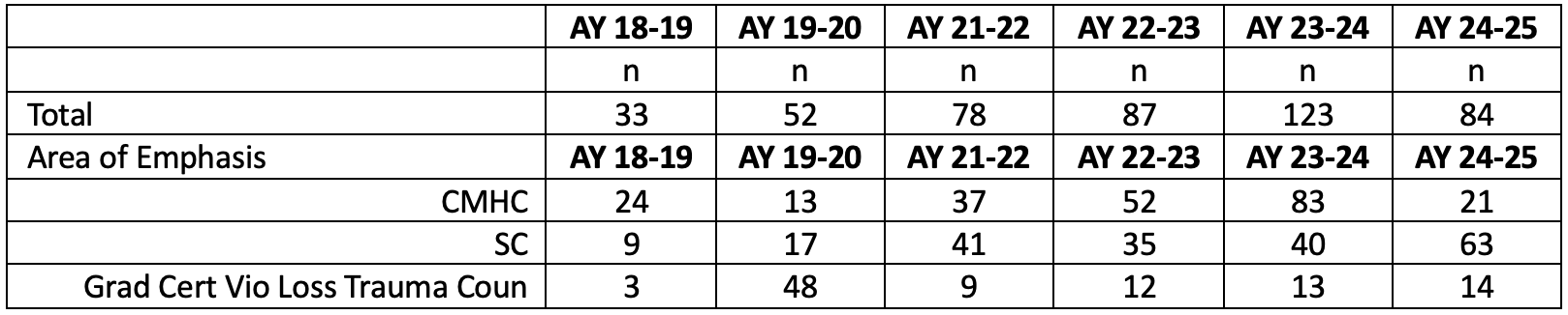 Counseling Graduation Rates